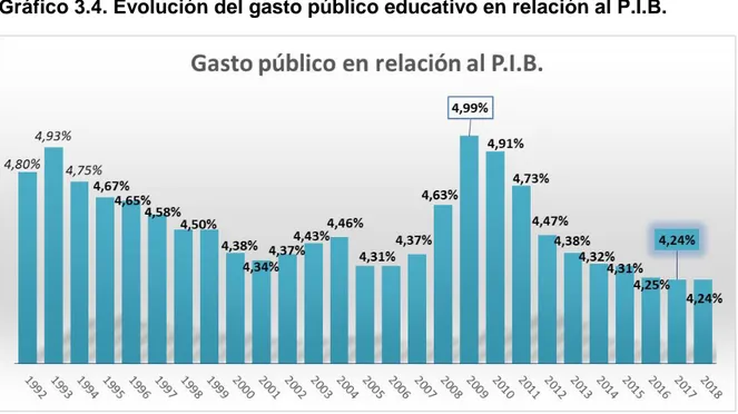 Gráfico 3.4. Evolución del gasto público educativo en relación al P.I.B. 