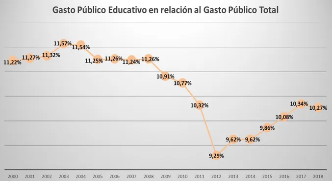 Gráfico  3.6.  Evolución  del  gasto  público  educativo  en  relación  al  gasto  público total