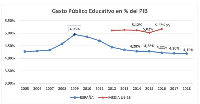 Gráfico 3.7. Comparativa del gasto público educativo en España y UE-28. 