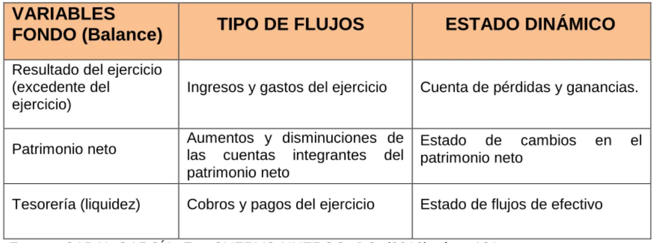 Cuadro 3.3: Tipos de estados dinámicos o de flujos   VARIABLES 