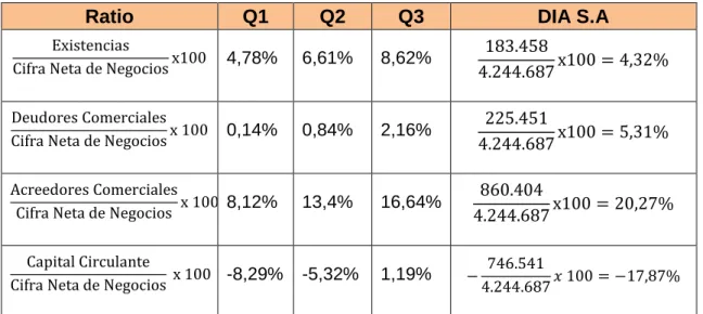 Cuadro 8.1: Ratios comparativos de DIA S.A con el sector  