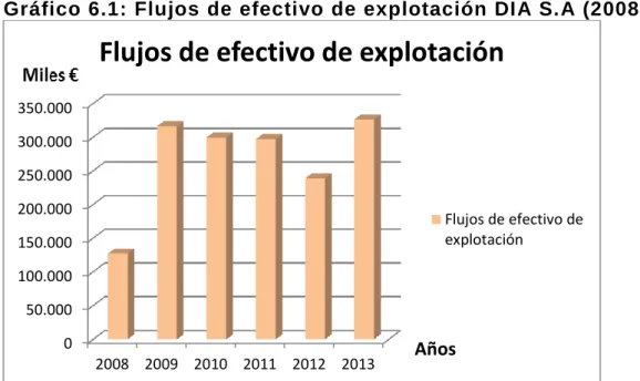 Gráfico 6.1: Flujos de efectivo de explotación DIA S.A (2008 -2013) 
