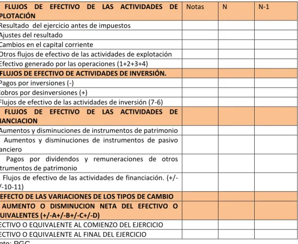 Cuadro  3.1:  Estructura  del  Estado  de  Flujos  de  Efectivo  en   el  PGC español 