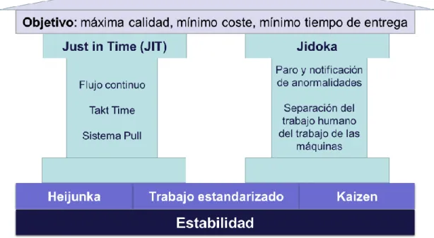 Ilustración 2.2: Casa del Sistema de Producción Toyota (Ballé, 2015) 