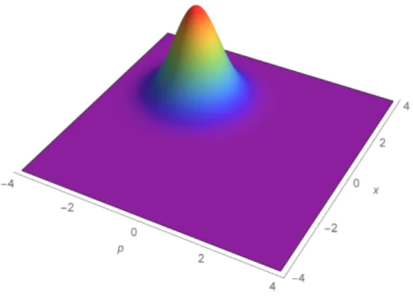 Figura 2.6: Funci´ on de Wigner (2.48) para z = 1 − i.