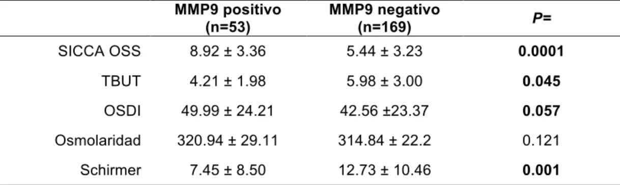 Tabla 8Comparación de Medias (±  Desviación éstandar) de 