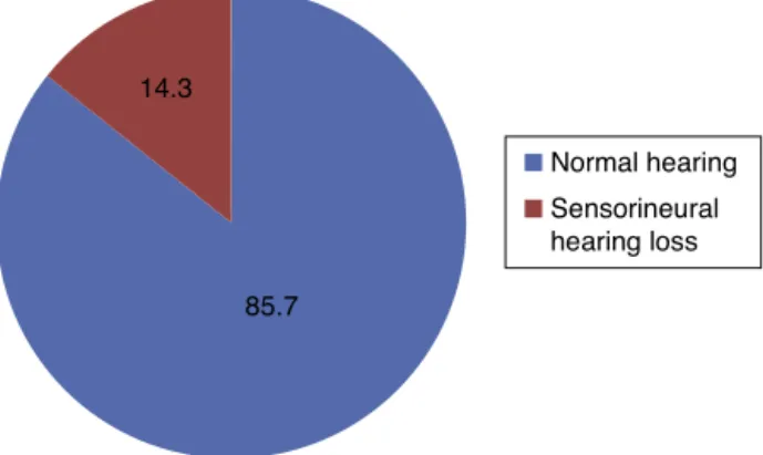 Figure 1 Average of patients with type 1 diabetes with normal hearing and sensorineural hearing loss.