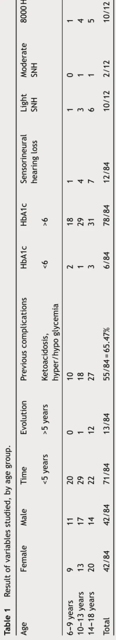 Figure 3 Comparison of both groups by T1DM evolution time. T