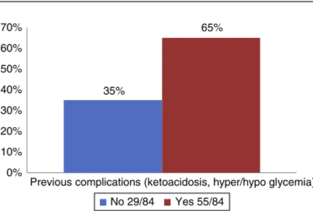 Figure 4 Previous complications from uncontrolled blood glu- glu-cose in both groups.