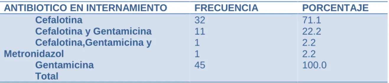 Tabla 8. Secreción de herida quirúrgica