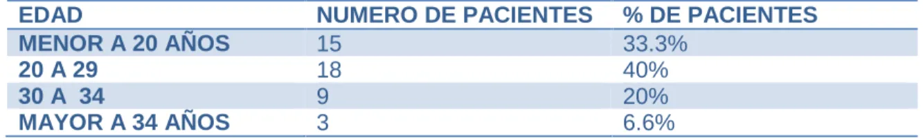Tabla 15. Relación edad en herida infectada