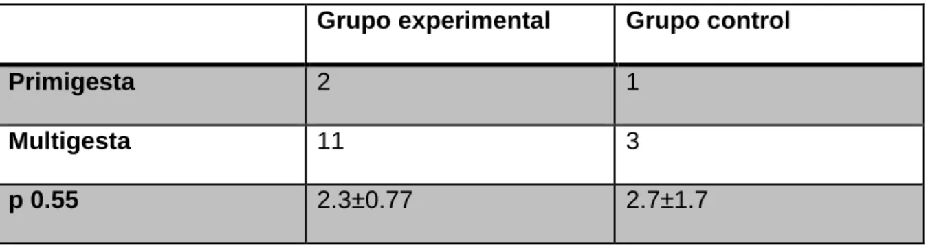 Tabla 2: Gesta  