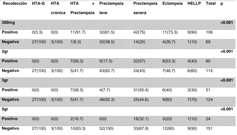 Tabla 4. Resultado de recolección de orina en 24 horas, comparación según diagnóstico