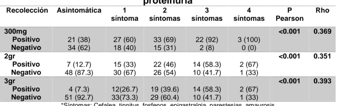 Tabla 8. Presencia de sintomatología según presencia o ausencia de proteinuria Recolección Asintomática 1 síntoma 2 síntomas 3 síntomas 4 síntomas P Pearson Rho 300mg Positivo Negativo 21 (38) 34 (62) 27 (60)18 (40) 33 (69)15 (31) 22 (92)2 (8) 3 (100)0 (0)