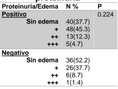 Tabla 10. Valoración de edema según presencia o ausencia de proteinuria Proteinuria/Edema N % P Positivo Sin edema + ++ +++ 40(37.7)48(45.3)13(12.3) 5(4.7) 0.224 Negativo Sin edema + ++ +++ 36(52.2)26(37.7)6(8.7)1(1.4)