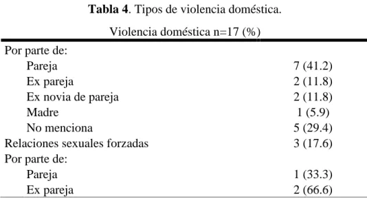 Tabla 4. Tipos de violencia doméstica.