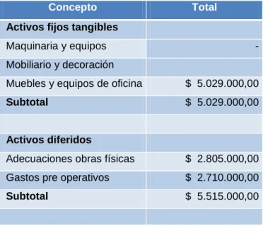 Tabla 7 Programa de inversión fija del proyecto. 