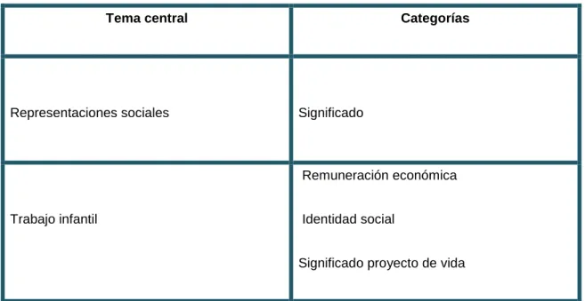 Tabla  3.  Categorías  de  análisis,  representaciones  sociales  del  trabajo  reflejadas  en  las  11  entrevistas aplicadas a niños en condiciones de trabajo y a los dos profesionales