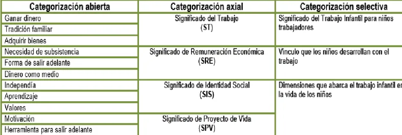 Tabla  7.  Categorización  Abierta.  Representaciones  sociales  de  trabajo  infantil  reflejadas  en  las  entrevistas  aplicadas  a  niños  en  condición  de  trabajo  entre  7  y  12  años  de  barrios  vulnerables  del  municipio de La Plata Huila