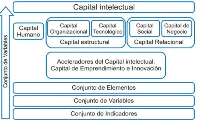 Figura 2. Modelo Intellectus de Capital Intelectual. Adaptado desde Bueno et al (2011, p