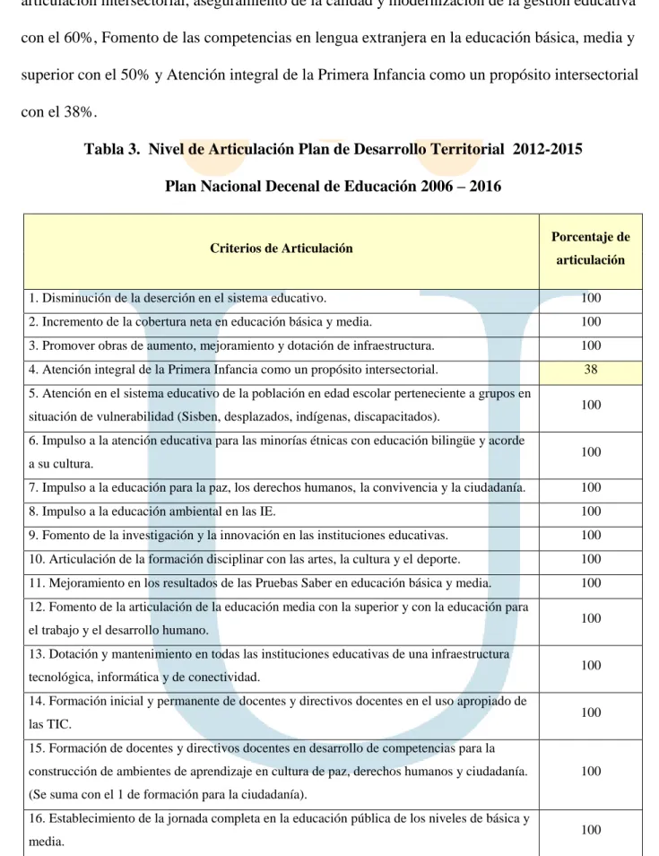 Tabla 3.  Nivel de Articulación Plan de Desarrollo Territorial  2012-2015  Plan Nacional Decenal de Educación 2006 – 2016 
