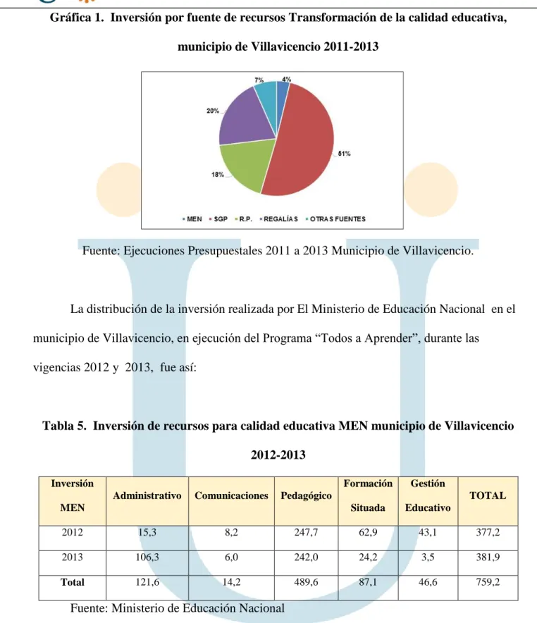 Tabla 5.  Inversión de recursos para calidad educativa MEN municipio de Villavicencio  2012-2013 