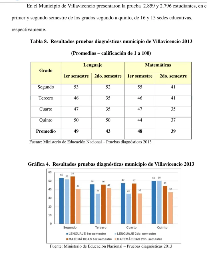 Tabla 8.  Resultados pruebas diagnósticas municipio de Villavicencio 2013  (Promedios – calificación de 1 a 100) 
