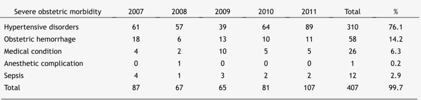 Table 2  Number of cases of severe obstetric morbidity from 2007 to 2011.