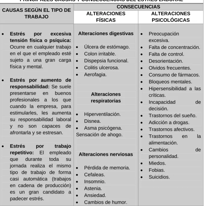 Tabla 1. Causas y consecuencias del estrés laboral 