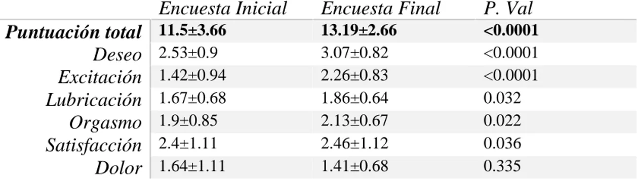 Tabla  3.  Resultados  de  los  dominios en  la encuesta  inicial  y  final de  todas  las patologías.