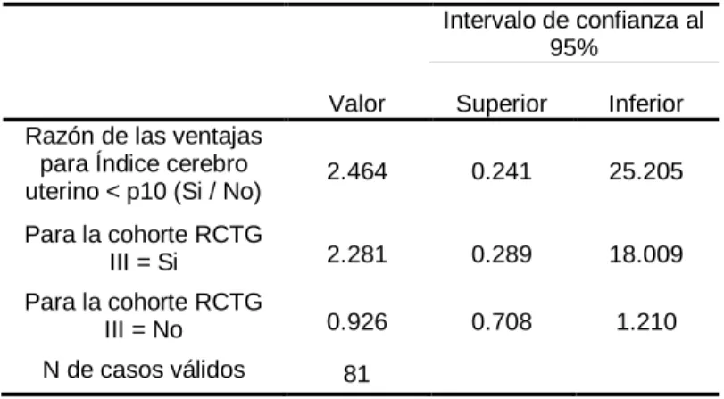 Tabla No. 3. Estimación de riesgo 