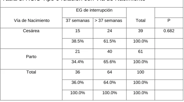 Tabla 3. RCIU Tipo 0 relación con Vía de Nacimiento 