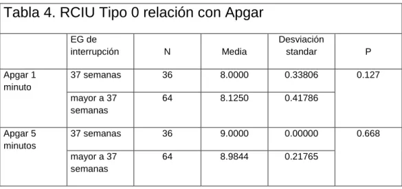 Tabla 4. RCIU Tipo 0 relación con Apgar  