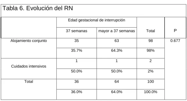 Tabla 6. Evolución del RN