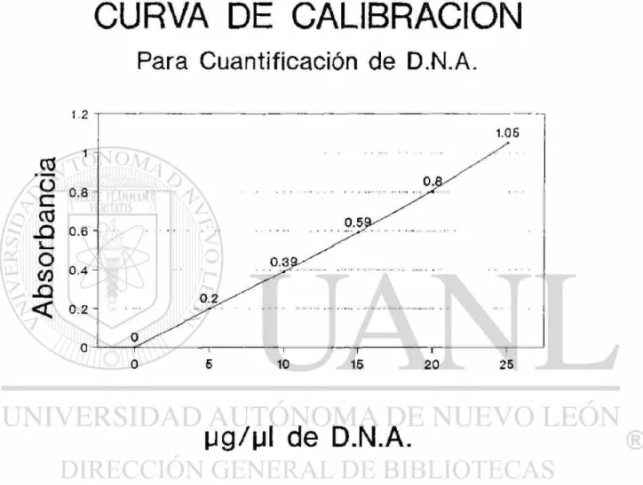 Fig. I. Con los datos de la Tabla I se elaboró esta curva 
