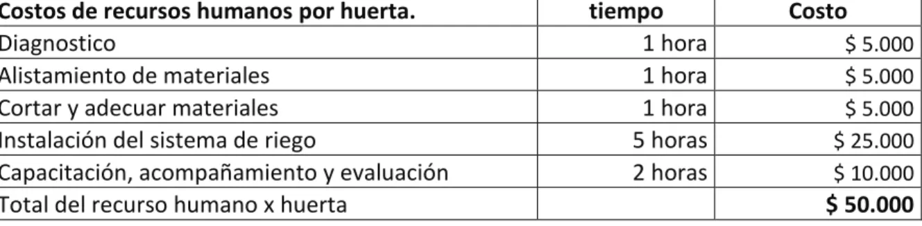 Tabla 3. Total de Recursos Humanos