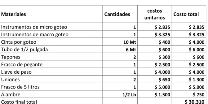 Tabla 5. Materiales y recursos propios