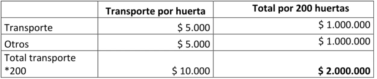 Tabla 9. Transporte.