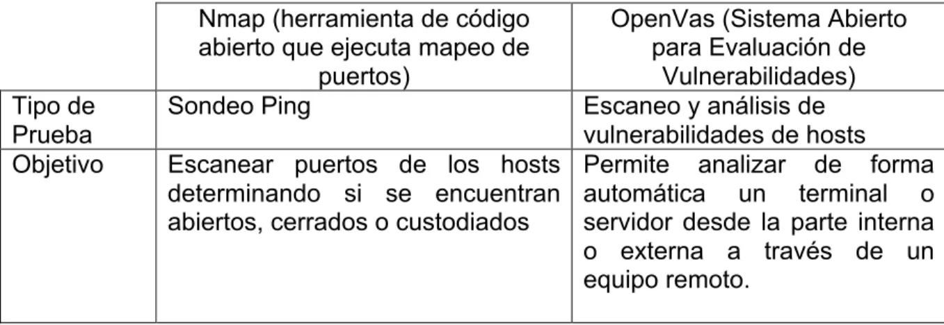 Tabla 2. Herramientas de penetración (Fuente: Secutatis Information Security)  	  