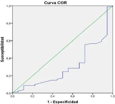 Tabla 3 –  Coordenadas de Curva ROC (longitud cervical) 
