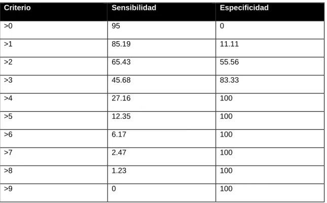 Tabla 4 –  Coordenadas de Curva ROC (longitud cervical)
