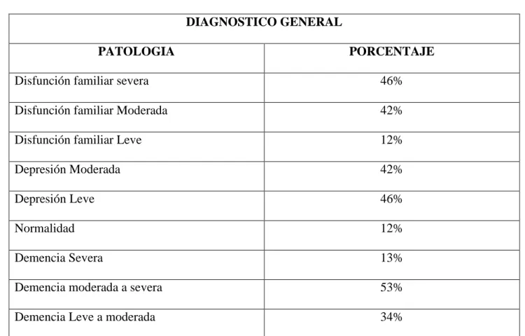Tabla 1. Patologías encontradas.  