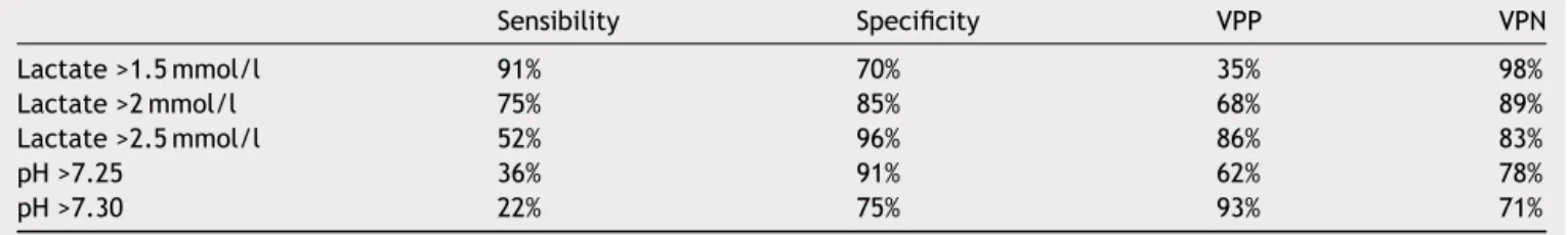 Table 5 Lactate and ph of the patients at 168 h (7 days).