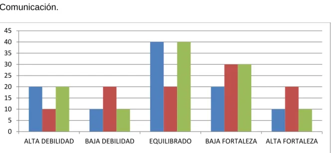 Cuadro  1.  Promedio  de  calificación  dado  por  la  muestra  para  la  variable  Comunicación