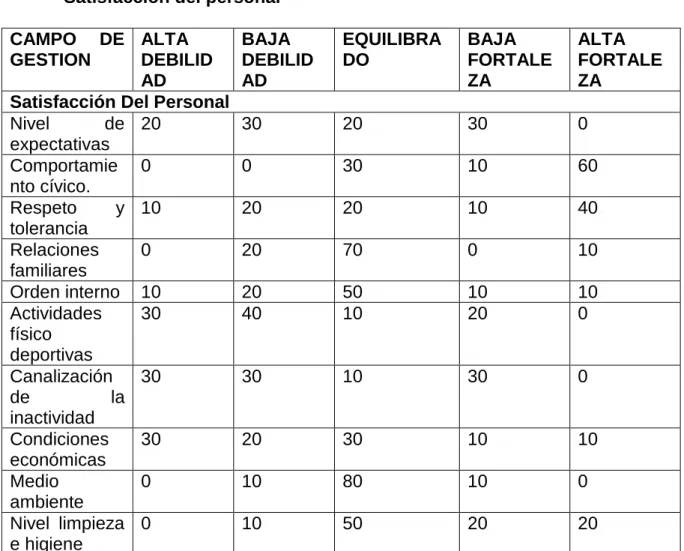 Cuadro  2.  Promedio  de  calificación  dado  por  la  muestra  para  la  variable  Satisfacción Personal
