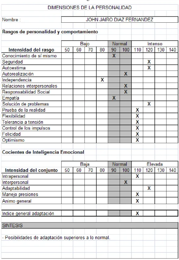 Tabla No 10Resumen  de los cocientes de Inteligencia Emocional Colaborador No 10 