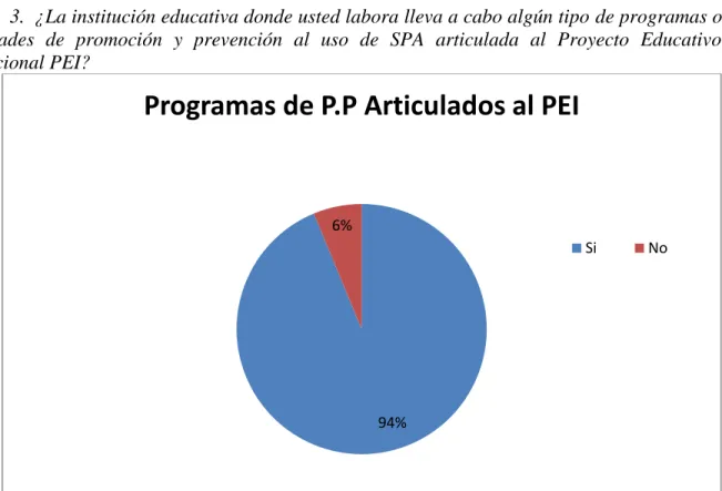 Tabla 2. Tipo de programa o actividad articulada al PEI 