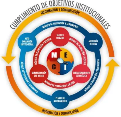 GRÁFICO 2 ESTRUCTURA DEL MODELO ESTANDAR DE CONTROL INTERNO MECI 2014 