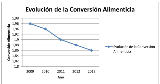 Figura  5. Evolución de la Conversión Alimenticia 