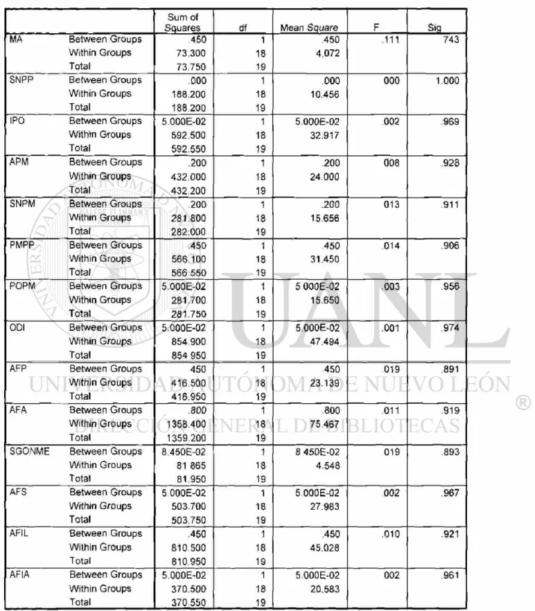 Tabla 9.- Análisis de Varianza. 